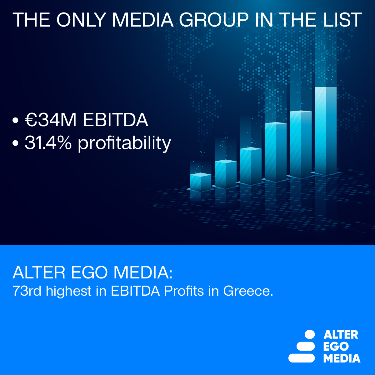 Alter Ego Media: 73rd highest in EBITDA Profits in Greece